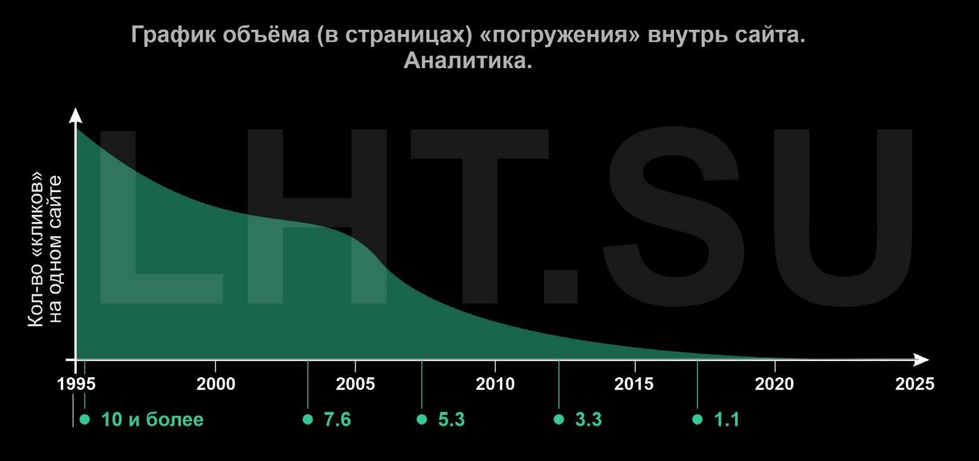 График погружения в сайт.