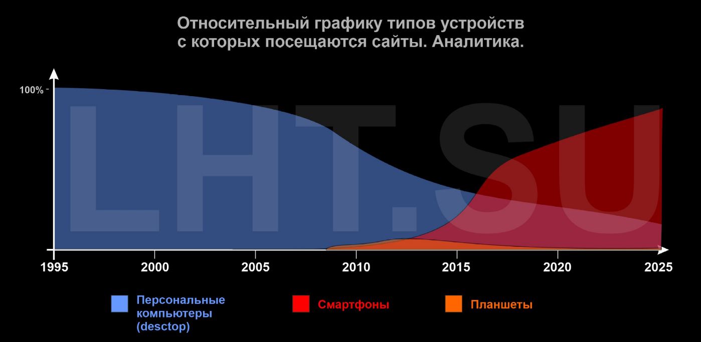 График использования гаджетов для интернета